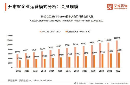 付费会员、品牌打造与产品设计 零售企业常规运营的核心三角与品牌运营管理路径